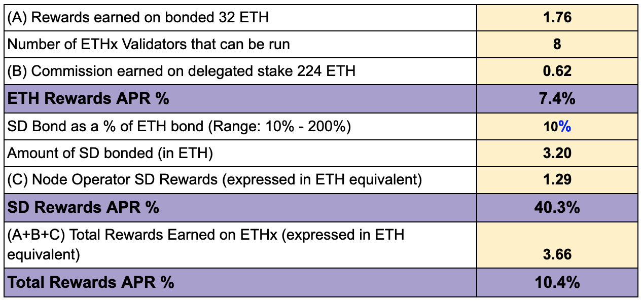 By utilizing the Stader package on AVADO, you can earn significantly higher rewards. Supporting 8 Validators with a total of 32 ETH (4 ETH each from your side) and receiving an additional 224 ETH from Stader, you'll earn a total of 3.66 ETH in rewards with an impressive 10.4% APY.